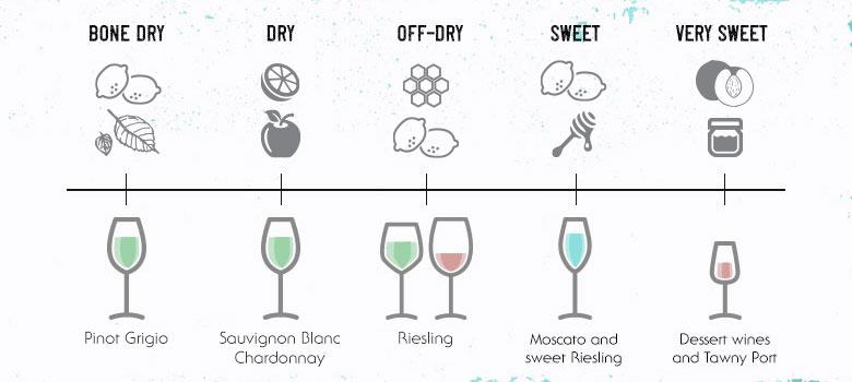 Wine Sweetness Chart Wine Folly